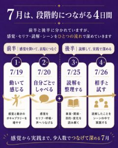 7月の少人数クラスの流れ。7月19日は動いて感じる、7月20日は自分ごとでしゃべる、7月25日は台本読解を整理する、7月26日は相手と試す構成。