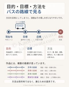 方法を目的にしているうちは、演技はその場しのぎになる
