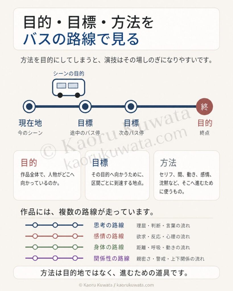 演技の目的・目標・方法の違いをバスの路線図で説明した図解
