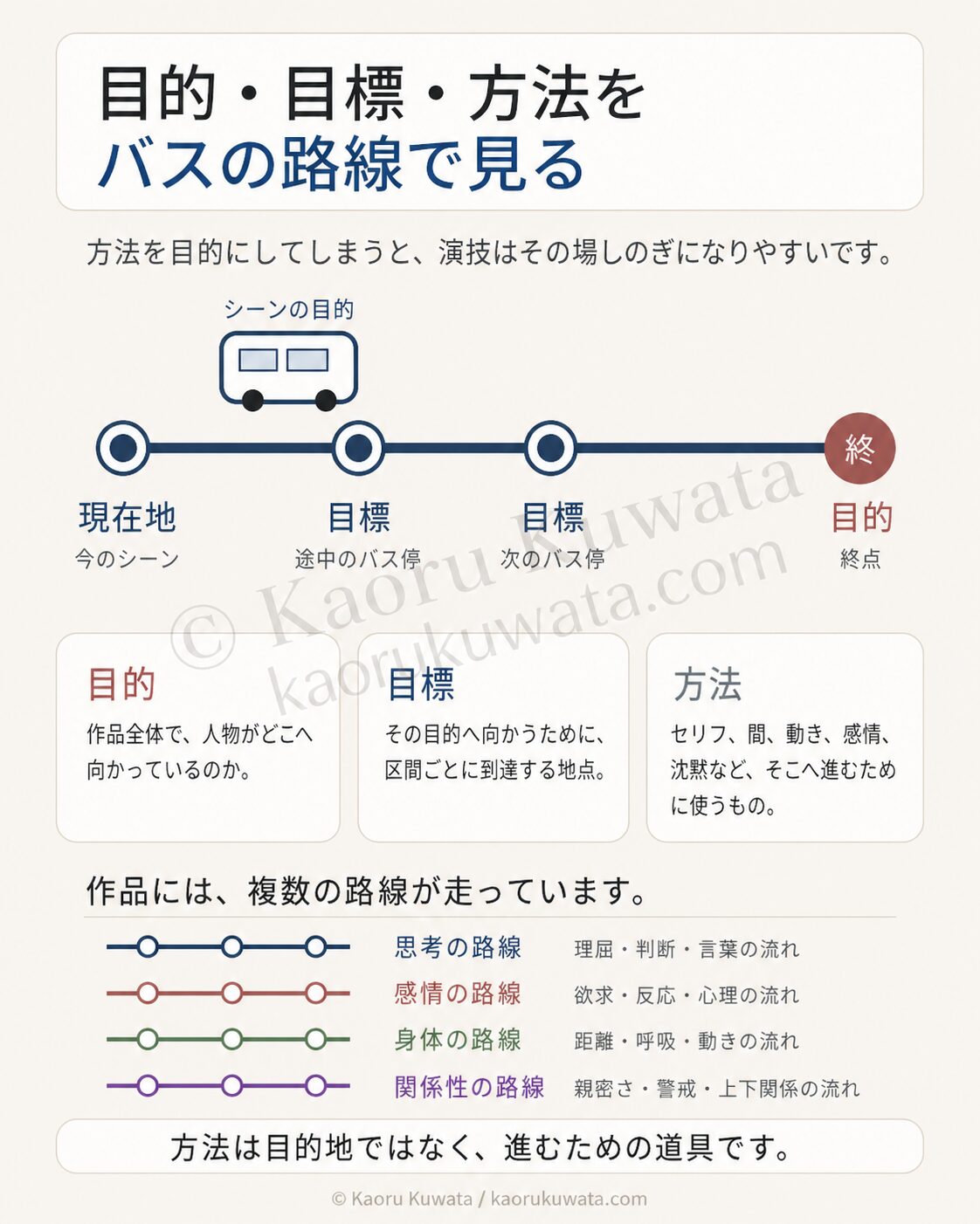 演技の目的・目標・方法の違いをバスの路線図で説明した図解