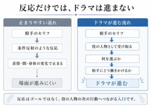 演技における反応と行動の違いを説明する図。相手のセリフに対して条件反射のような反応で止まる流れと、役の人物として受け取り、何を選び、相手にどう働きかけるかを通してドラマが進む流れを比較している。