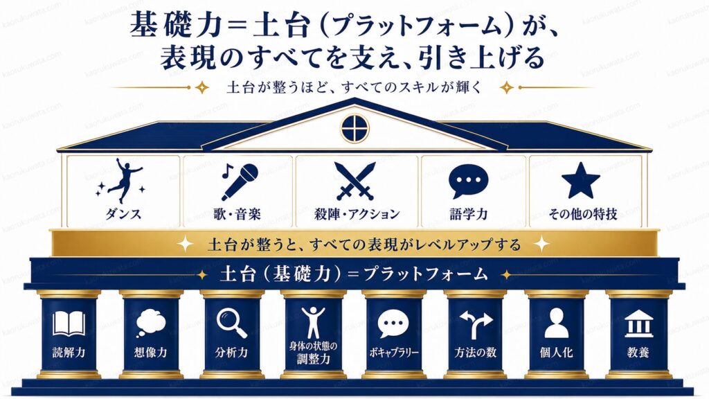 演技レッスンはできない人のためだけではなく、俳優・歌手・ミュージカル俳優が表現の土台を整えるためのものだと示す図解