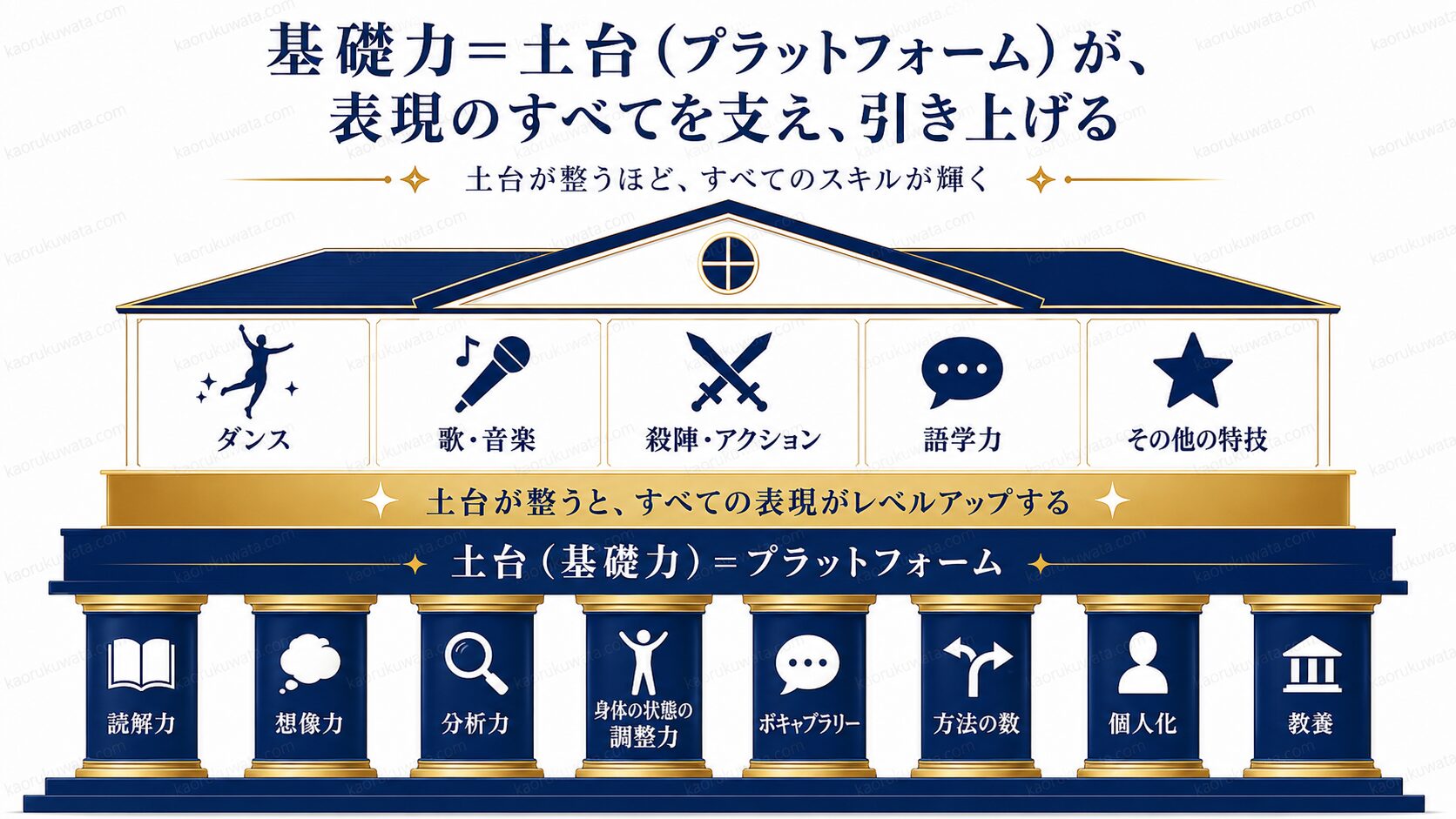 演技レッスンはできない人のためだけではなく、俳優・歌手・ミュージカル俳優が表現の土台を整えるためのものだと示す図解