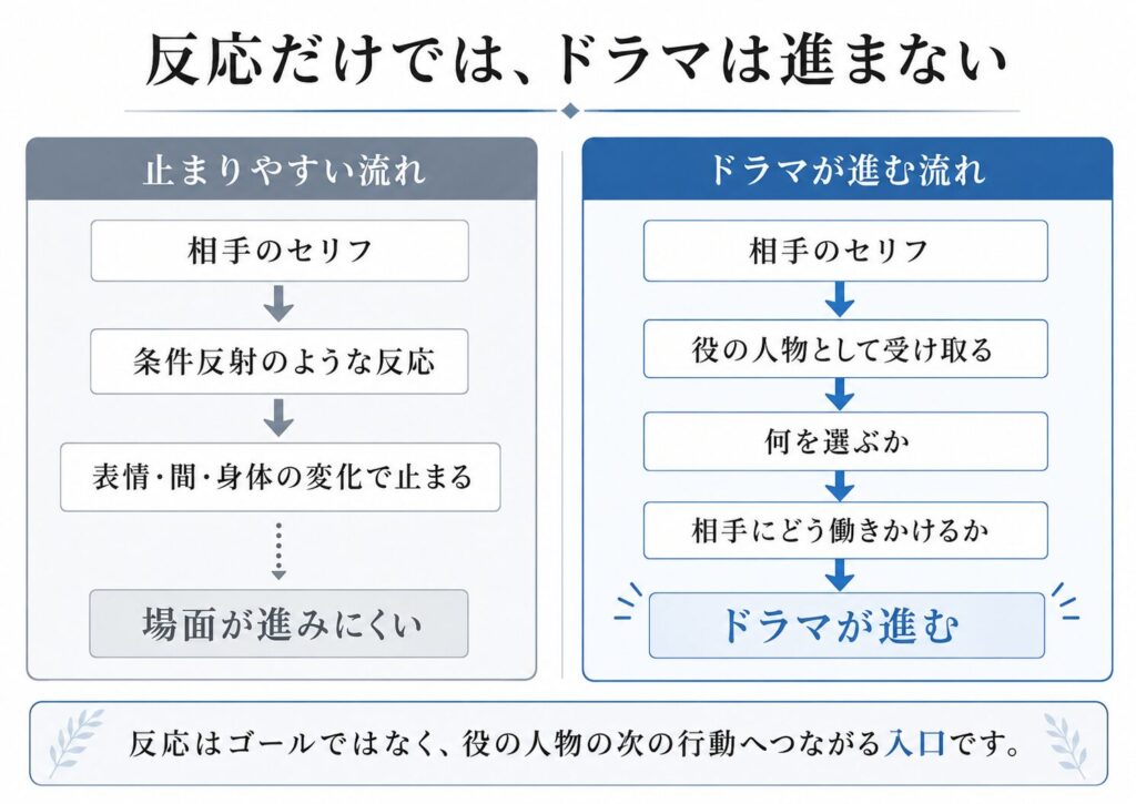 演技における反応と行動の違いを説明する図。相手のセリフに対して条件反射のような反応で止まる流れと、役の人物として受け取り、何を選び、相手にどう働きかけるかを通してドラマが進む流れを比較している。