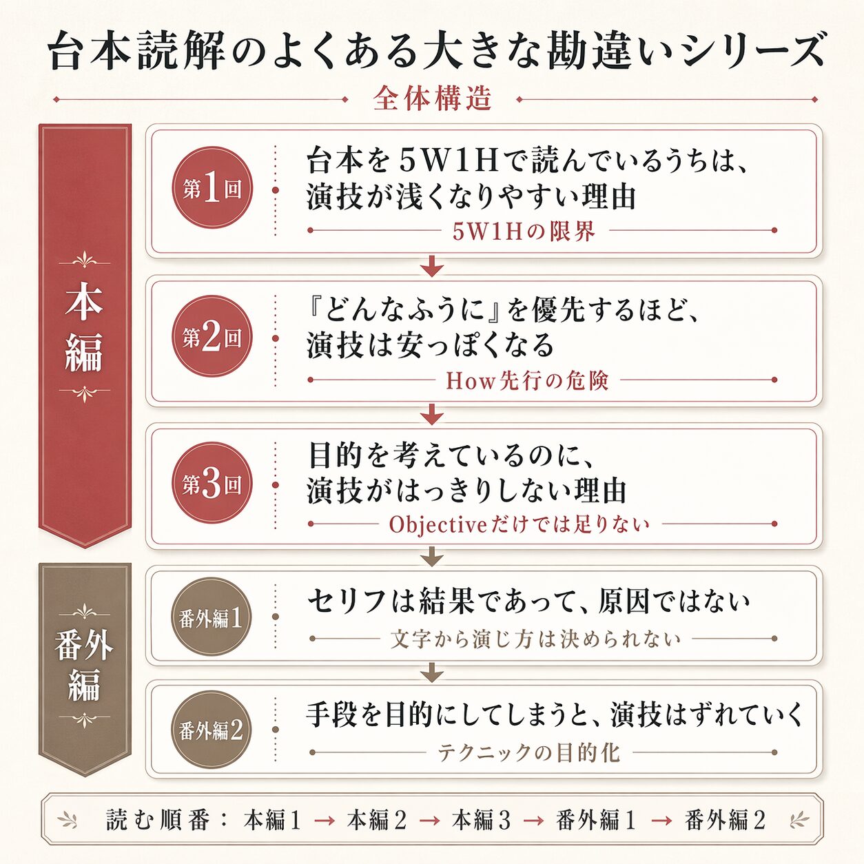 台本読解のよくある勘違いシリーズ5本の全体構造をまとめた図解